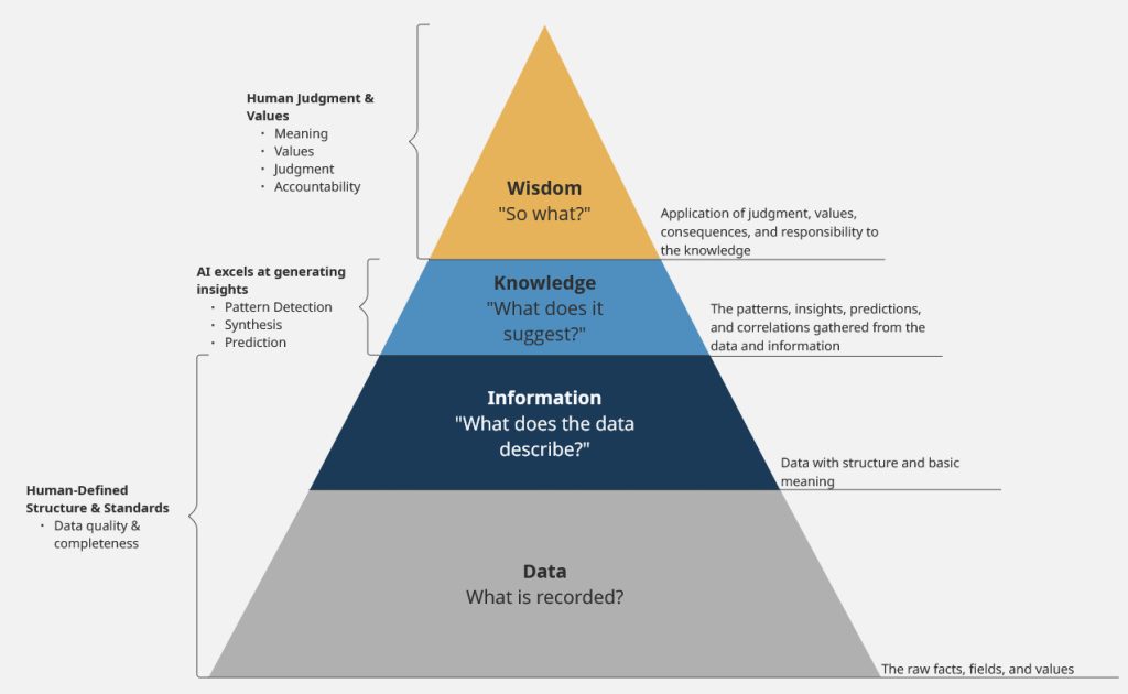 Diagram of the DIKW Pyramid showing four layers from bottom to top: Data, Information, Knowledge, and Wisdom. Data represents raw facts and values. Information represents structured data with meaning. Knowledge represents patterns, insights, and predictions, where AI excels at generating insights. Wisdom represents the application of human judgment, values, and accountability. The diagram highlights that humans define data quality and structure, and remain responsible for applying judgment and values.